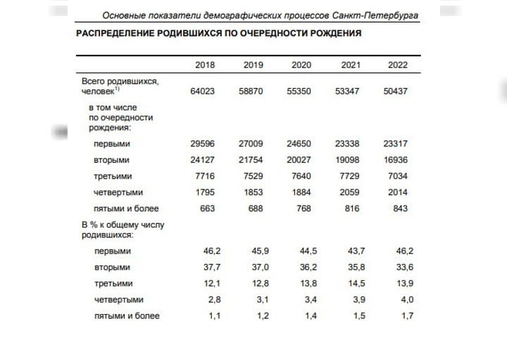 скриншот / Основные показатели демографических процессов в Санкт-Петербурге в 2022 году (Петростат)