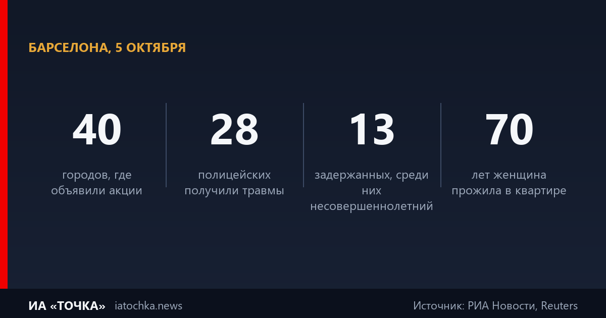 Инфографика: протесты в Испании — 40 городов, 28 полицейских с травмами, 13 задержанных