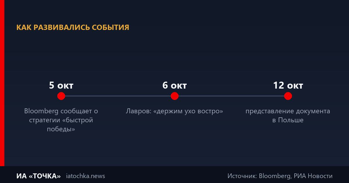 Инфографика: хронология — Bloomberg о стратегии НАТО, заявление Лаврова, представление документа в Польше