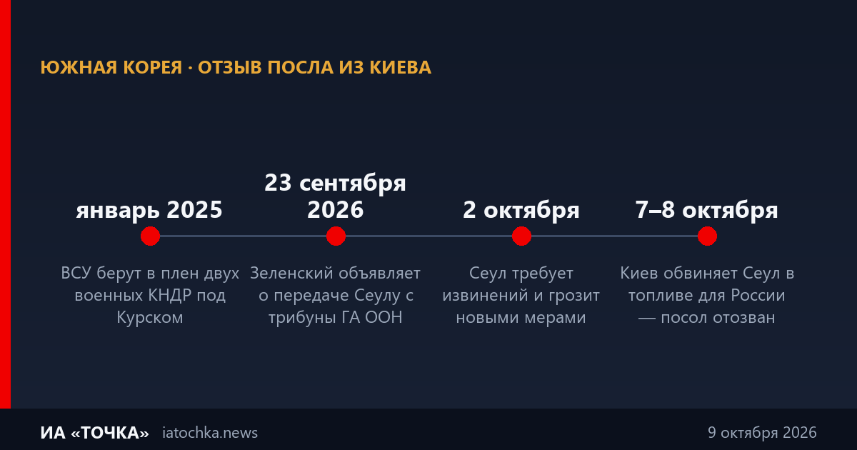 Хроника скандала: январь 2025 — плен двух военных КНДР, 23 сентября 2026 — заявление на ГА ООН, 2 октября — требование извинений, 7–8 октября — топливо и отзыв посла