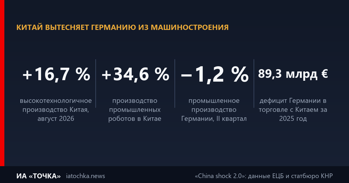Китай вытесняет Германию из машиностроения: рост высокотехнологичного производства и дефицит торговли