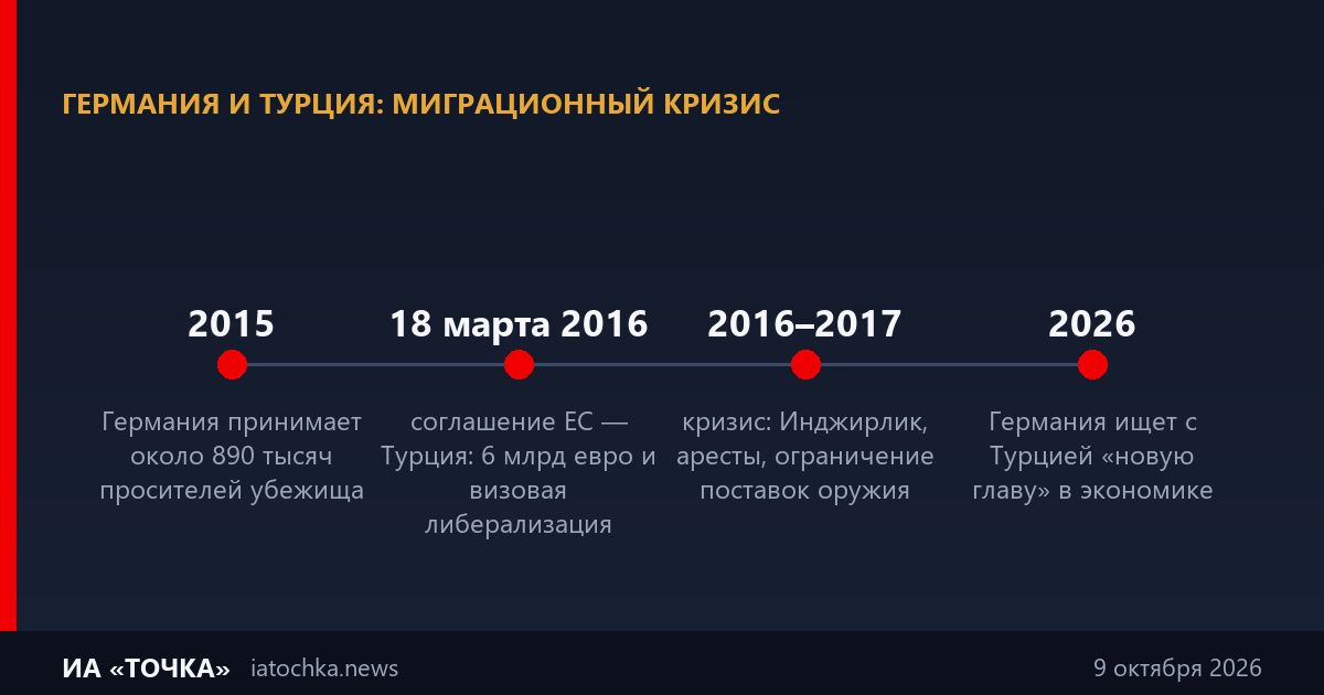 Германия и Турция: миграционный кризис 2015 года, соглашение ЕС — Турция и кризис 2016–2017 годов