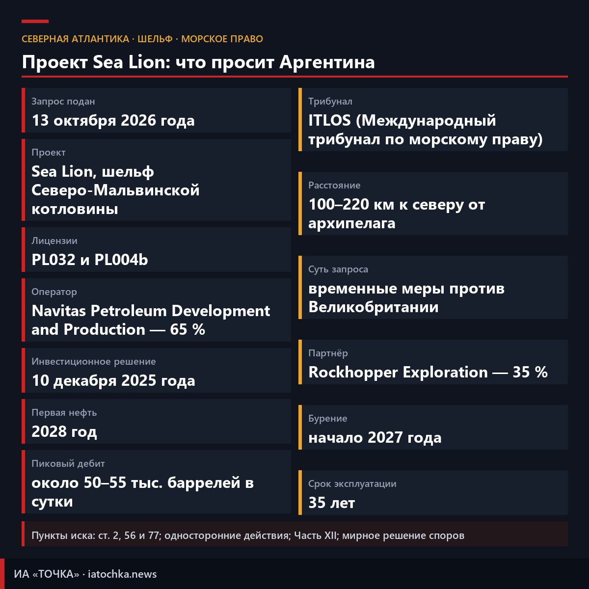 Мальвинские острова: инфографика по проекту Sea Lion — что просит Аргентина