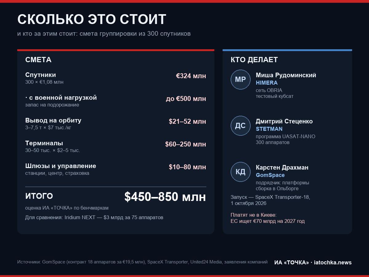 Смета группировки из 300 спутников и люди, которые её делают