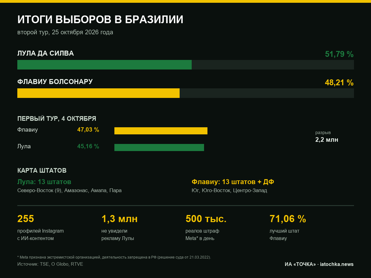 Инфографика: итоги выборов в Бразилии — 51,79 % против 48,21 %