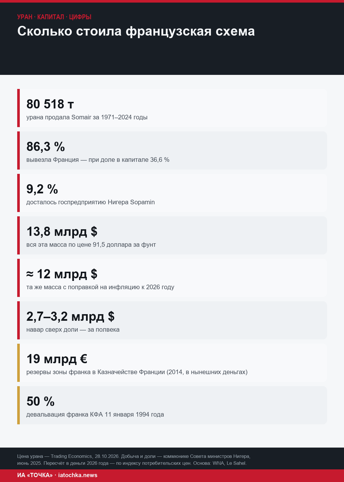 Сколько стоила французская схема: 80 518 тонн урана, 86,3 процента вывоза, 12–13,8 млрд долларов